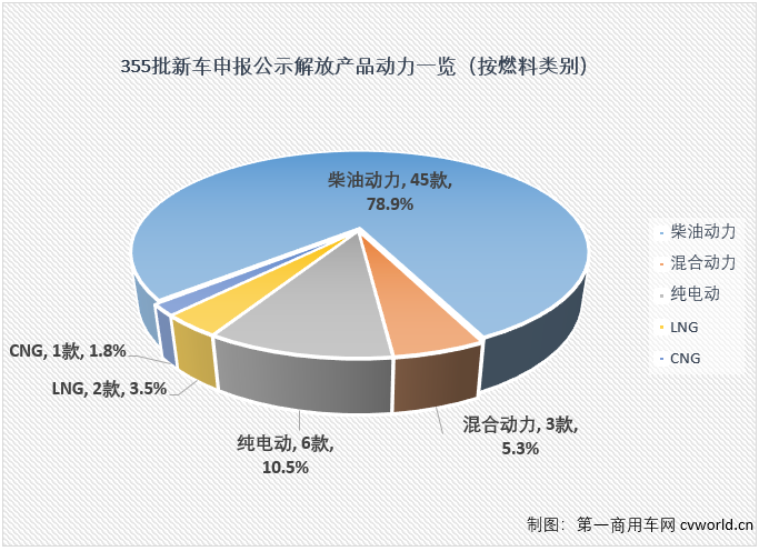 【
 原创】第355批新车申报共有7款天然气重卡上榜，这其中解放一家就占了其中3款，作为燃气重卡终端销量的“14连冠”，解放显然正在从新车开始巩固这一优势。