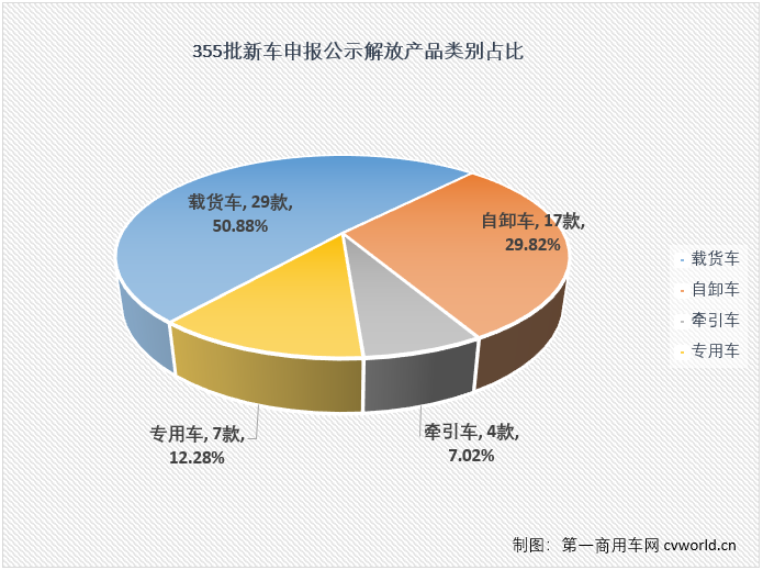 【
 原创】第355批新车申报共有7款天然气重卡上榜，这其中解放一家就占了其中3款，作为燃气重卡终端销量的“14连冠”，解放显然正在从新车开始巩固这一优势。