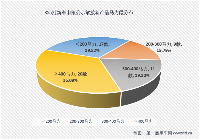 【
 原创】第355批新车申报共有7款天然气重卡上榜，这其中解放一家就占了其中3款，作为燃气重卡终端销量的“14连冠”，解放显然正在从新车开始巩固这一优势。