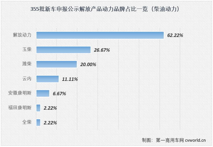 【
 原创】第355批新车申报共有7款天然气重卡上榜，这其中解放一家就占了其中3款，作为燃气重卡终端销量的“14连冠”，解放显然正在从新车开始巩固这一优势。
