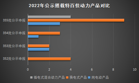 【
 原创】作为连续四年在纯电动重卡细分市场市占率超65%的新能源动力总成品牌，特百佳动力驱动电机更是被多家国内重卡生产企业作为首选。