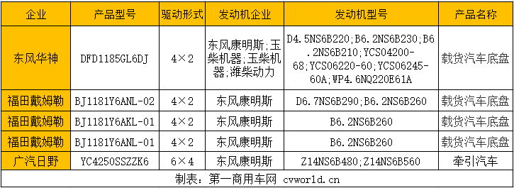 【
 原创】随着重卡市场竞争的进一步加剧，东风康明斯的“朋友圈”阵营也进一步扩大。

