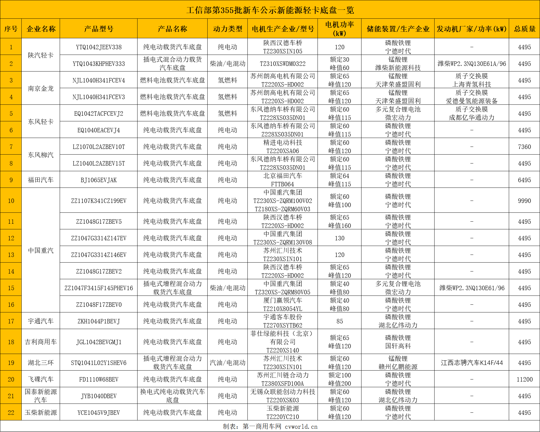 【
 原创】近期，在工信部第355批新车公示中，多款新能源轻卡底盘亮相，呈现出百家争鸣的态势。那么，这些新能源轻卡具体有哪些看点，请看
的分析报道。

