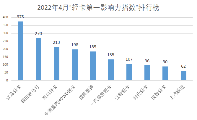 【
 原创】2022年4月国内10家轻卡品牌新闻传播整体点评。