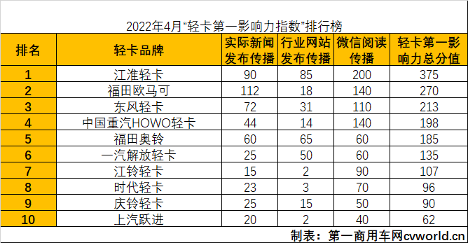 【
 原创】2022年4月国内10家轻卡品牌新闻传播整体点评。