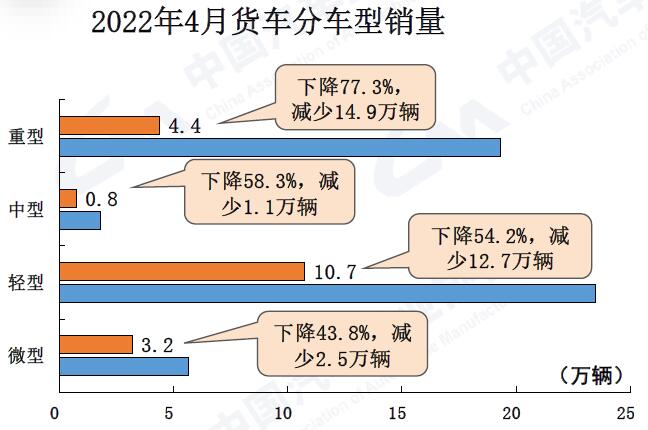 【
  原创】中国汽车工业协会发布了2022年4月汽车产销
。