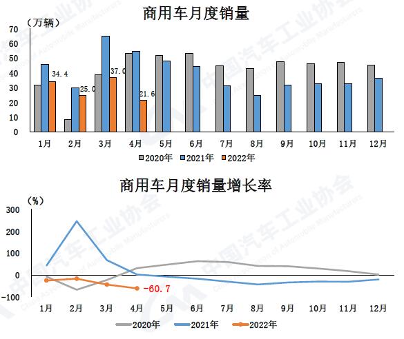 【
  原创】中国汽车工业协会发布了2022年4月汽车产销
。