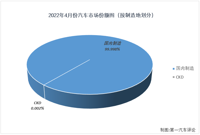 【第一汽车评论 原创】根据中汽协
，2022年4月份，我国汽车市场产销120.55万辆和118.09万辆，产量环比下降46%，同比下降46%，销量环比下降47%，同比下降48%。这其中，乘用车产销99.57万辆和96.51万辆，产销量罕见地双双不足百万辆，生产同比下降42%，销售同比下降43%。