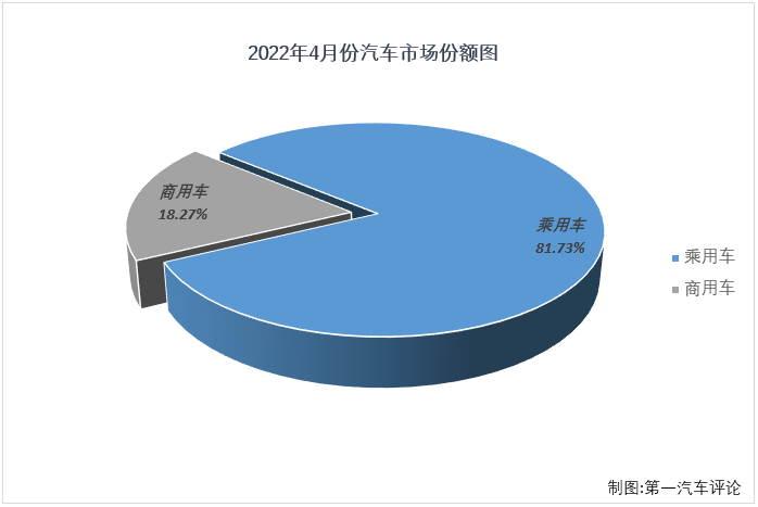 【第一汽车评论 原创】根据中汽协
，2022年4月份，我国汽车市场产销120.55万辆和118.09万辆，产量环比下降46%，同比下降46%，销量环比下降47%，同比下降48%。这其中，乘用车产销99.57万辆和96.51万辆，产销量罕见地双双不足百万辆，生产同比下降42%，销售同比下降43%。