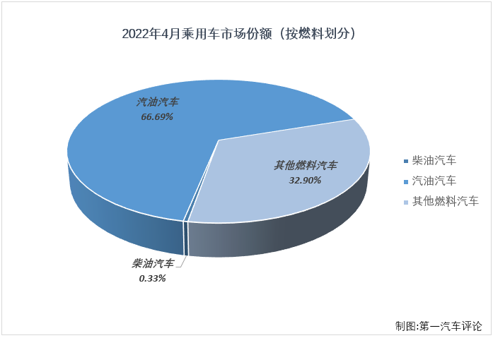 【第一汽车评论 原创】根据中汽协
，2022年4月份，我国汽车市场产销120.55万辆和118.09万辆，产量环比下降46%，同比下降46%，销量环比下降47%，同比下降48%。这其中，乘用车产销99.57万辆和96.51万辆，产销量罕见地双双不足百万辆，生产同比下降42%，销售同比下降43%。