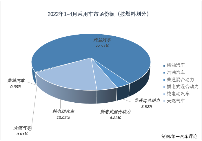 【第一汽车评论 原创】根据中汽协
，2022年4月份，我国汽车市场产销120.55万辆和118.09万辆，产量环比下降46%，同比下降46%，销量环比下降47%，同比下降48%。这其中，乘用车产销99.57万辆和96.51万辆，产销量罕见地双双不足百万辆，生产同比下降42%，销售同比下降43%。