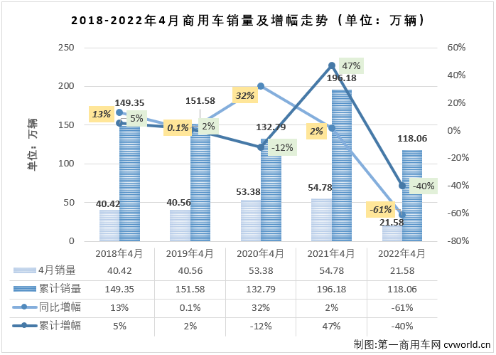 【
 原创】2022年4月份，我国商用车市场销售21.58万辆，环比下降42%，同比下降61%，降幅较上月（-43%）扩大18个百分点，创造了今年商用车市场的最大降幅，比去年4月份少销售约33万辆，还不足去年同期销量的4成。自2021年5月开始，商用车市场已连续12个月出现下滑。