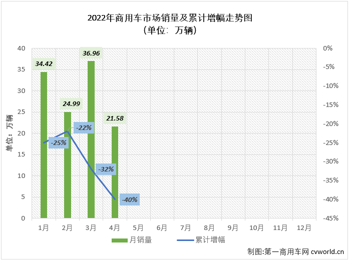 【
 原创】2022年4月份，我国商用车市场销售21.58万辆，环比下降42%，同比下降61%，降幅较上月（-43%）扩大18个百分点，创造了今年商用车市场的最大降幅，比去年4月份少销售约33万辆，还不足去年同期销量的4成。自2021年5月开始，商用车市场已连续12个月出现下滑。