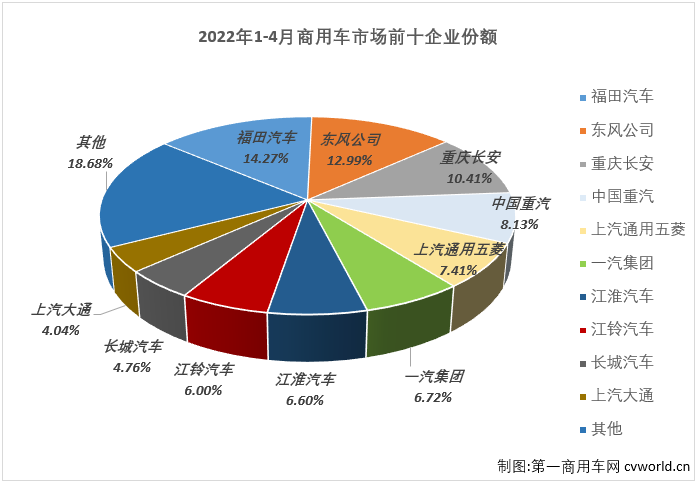 【
 原创】2022年4月份，我国商用车市场销售21.58万辆，环比下降42%，同比下降61%，降幅较上月（-43%）扩大18个百分点，创造了今年商用车市场的最大降幅，比去年4月份少销售约33万辆，还不足去年同期销量的4成。自2021年5月开始，商用车市场已连续12个月出现下滑。