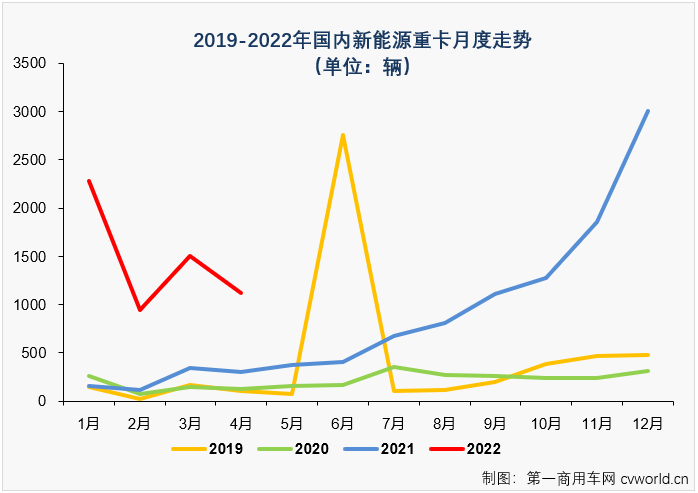 ​【
 原创】2022年4月份，国内新能源重卡市场共计销售1123辆（交强险终端销量口径，不含出口和军车，下同），环比3月份下降25%，同比继续大增，增幅达到265%，但增速较前几月已明显放缓。虽然增速有所放缓，但今年4月份新能源重卡1123辆的销量仍处在高位，能排到史上第6位。