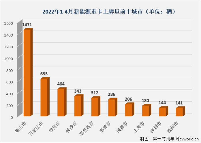 ​【
 原创】2022年4月份，国内新能源重卡市场共计销售1123辆（交强险终端销量口径，不含出口和军车，下同），环比3月份下降25%，同比继续大增，增幅达到265%，但增速较前几月已明显放缓。虽然增速有所放缓，但今年4月份新能源重卡1123辆的销量仍处在高位，能排到史上第6位。