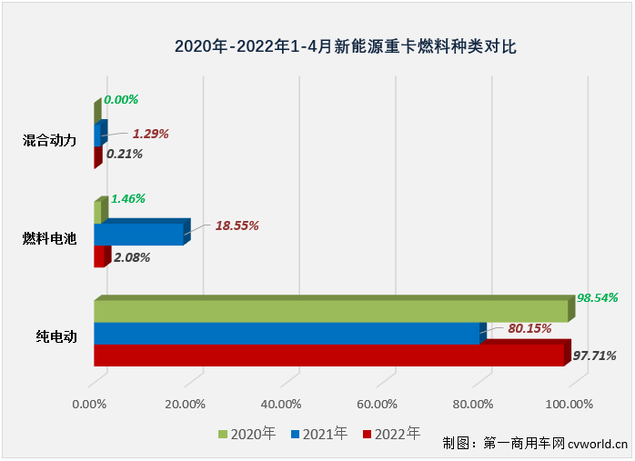 ​【
 原创】2022年4月份，国内新能源重卡市场共计销售1123辆（交强险终端销量口径，不含出口和军车，下同），环比3月份下降25%，同比继续大增，增幅达到265%，但增速较前几月已明显放缓。虽然增速有所放缓，但今年4月份新能源重卡1123辆的销量仍处在高位，能排到史上第6位。