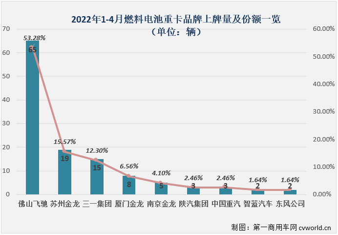 ​【
 原创】2022年4月份，国内新能源重卡市场共计销售1123辆（交强险终端销量口径，不含出口和军车，下同），环比3月份下降25%，同比继续大增，增幅达到265%，但增速较前几月已明显放缓。虽然增速有所放缓，但今年4月份新能源重卡1123辆的销量仍处在高位，能排到史上第6位。