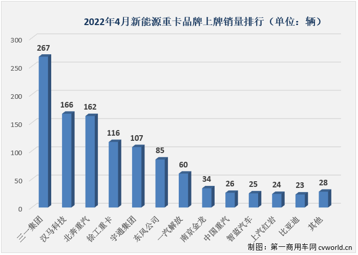 ​【
 原创】2022年4月份，国内新能源重卡市场共计销售1123辆（交强险终端销量口径，不含出口和军车，下同），环比3月份下降25%，同比继续大增，增幅达到265%，但增速较前几月已明显放缓。虽然增速有所放缓，但今年4月份新能源重卡1123辆的销量仍处在高位，能排到史上第6位。