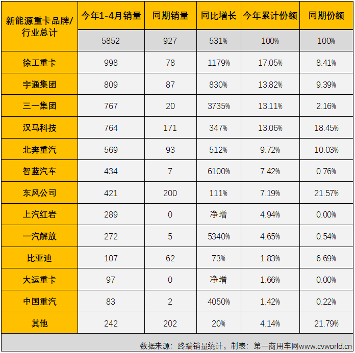 ​【
 原创】2022年4月份，国内新能源重卡市场共计销售1123辆（交强险终端销量口径，不含出口和军车，下同），环比3月份下降25%，同比继续大增，增幅达到265%，但增速较前几月已明显放缓。虽然增速有所放缓，但今年4月份新能源重卡1123辆的销量仍处在高位，能排到史上第6位。