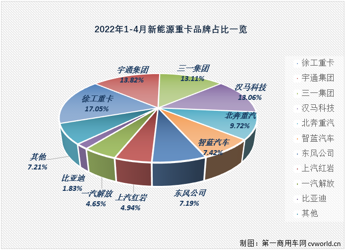 ​【
 原创】2022年4月份，国内新能源重卡市场共计销售1123辆（交强险终端销量口径，不含出口和军车，下同），环比3月份下降25%，同比继续大增，增幅达到265%，但增速较前几月已明显放缓。虽然增速有所放缓，但今年4月份新能源重卡1123辆的销量仍处在高位，能排到史上第6位。