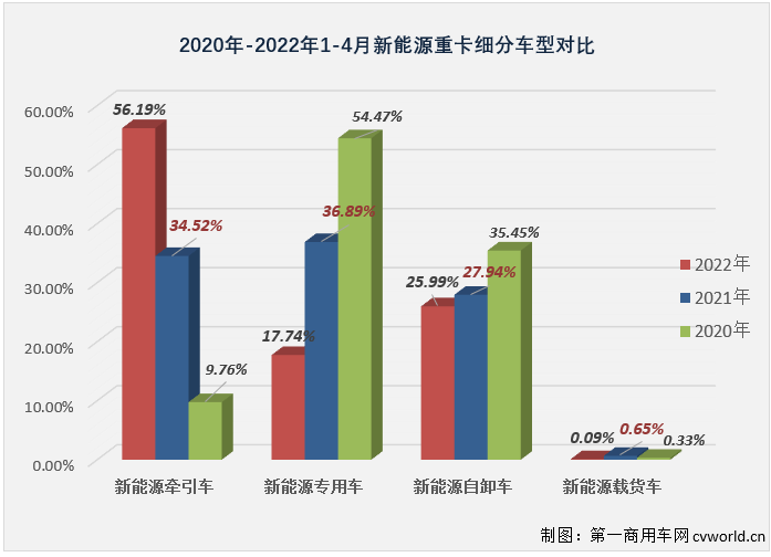 ​【
 原创】2022年4月份，国内新能源重卡市场共计销售1123辆（交强险终端销量口径，不含出口和军车，下同），环比3月份下降25%，同比继续大增，增幅达到265%，但增速较前几月已明显放缓。虽然增速有所放缓，但今年4月份新能源重卡1123辆的销量仍处在高位，能排到史上第6位。