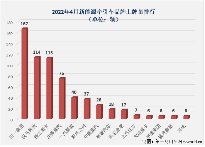 ​【
 原创】2022年4月份，国内新能源重卡市场共计销售1123辆（交强险终端销量口径，不含出口和军车，下同），环比3月份下降25%，同比继续大增，增幅达到265%，但增速较前几月已明显放缓。虽然增速有所放缓，但今年4月份新能源重卡1123辆的销量仍处在高位，能排到史上第6位。