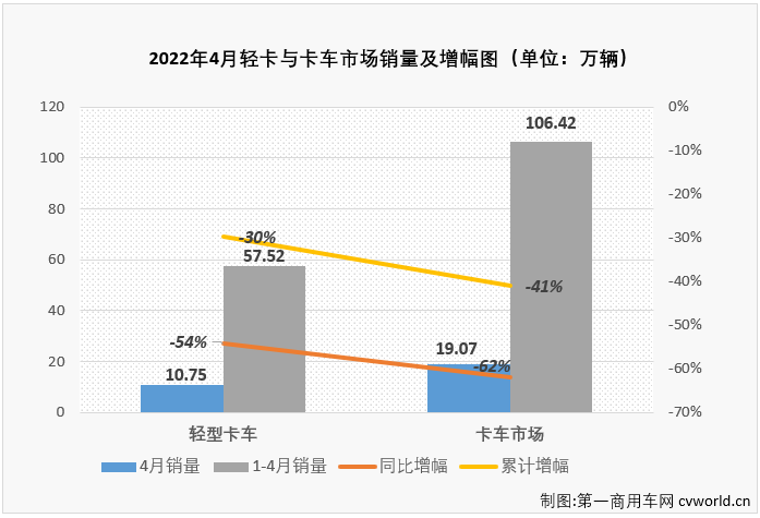 【
 原创】2022年4月份，我国卡车市场共计销售19.07万辆，环比3月份下降43%，同比下降62%，降幅较上月（-45%）明显扩大。