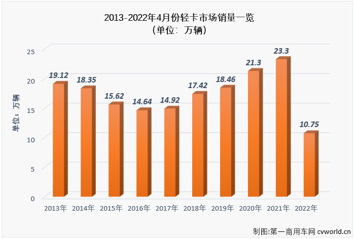 【
 原创】2022年4月份，我国卡车市场共计销售19.07万辆，环比3月份下降43%，同比下降62%，降幅较上月（-45%）明显扩大。