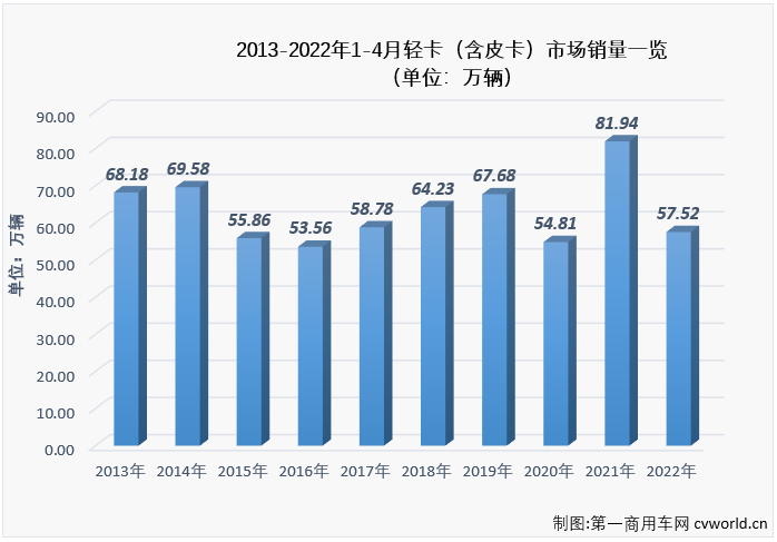 【
 原创】2022年4月份，我国卡车市场共计销售19.07万辆，环比3月份下降43%，同比下降62%，降幅较上月（-45%）明显扩大。