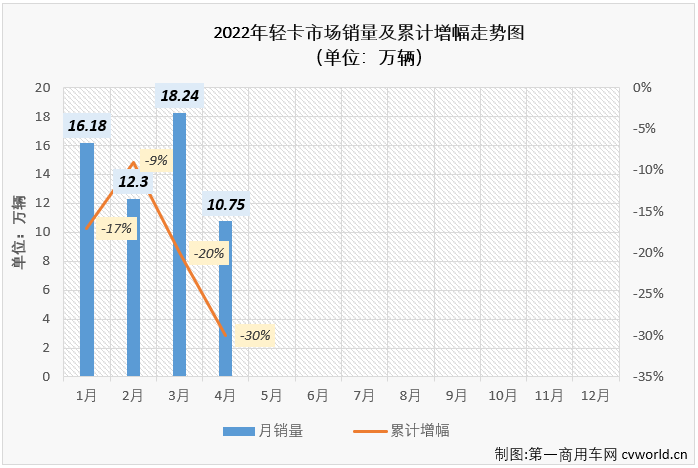 【
 原创】2022年4月份，我国卡车市场共计销售19.07万辆，环比3月份下降43%，同比下降62%，降幅较上月（-45%）明显扩大。