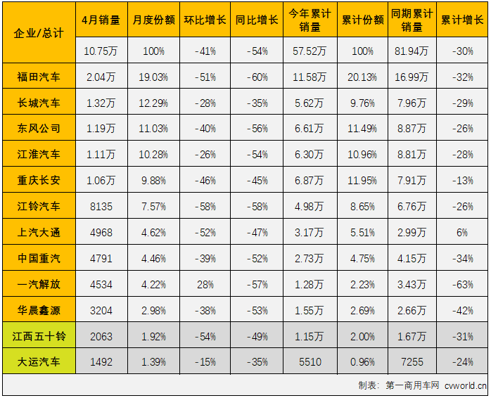 【
 原创】2022年4月份，我国卡车市场共计销售19.07万辆，环比3月份下降43%，同比下降62%，降幅较上月（-45%）明显扩大。