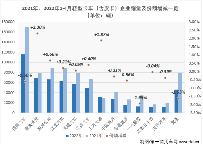 【
 原创】2022年4月份，我国卡车市场共计销售19.07万辆，环比3月份下降43%，同比下降62%，降幅较上月（-45%）明显扩大。