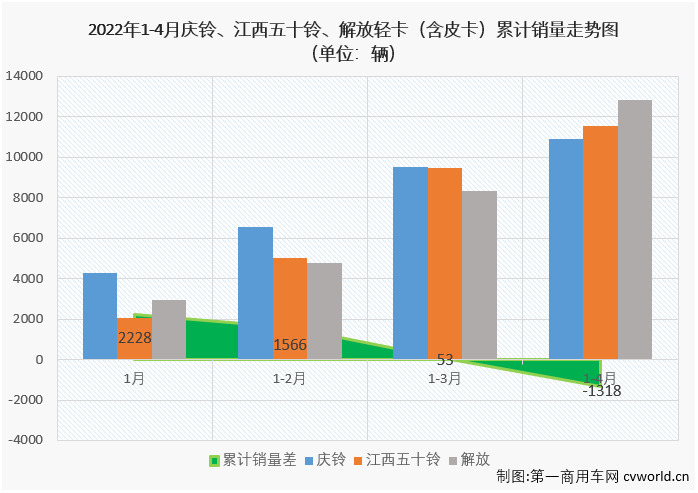 【
 原创】2022年4月份，我国卡车市场共计销售19.07万辆，环比3月份下降43%，同比下降62%，降幅较上月（-45%）明显扩大。