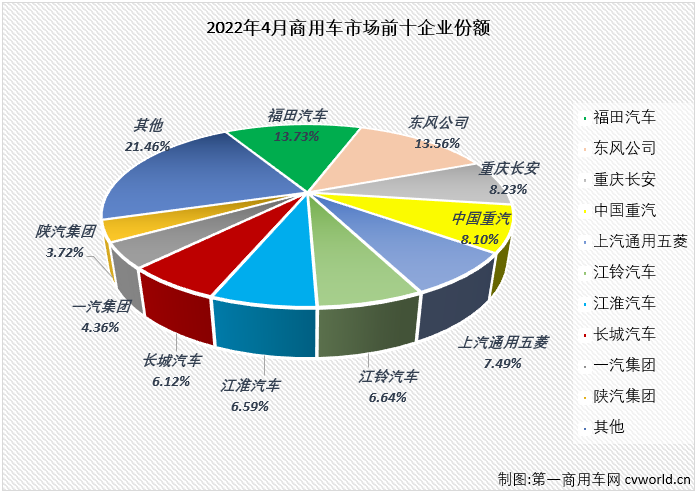 【
 原创】2022年4月份，国内商用车市场产销产销20.97万辆和21.58万辆，生产同比下降60%，销售同比下降61%，销量降幅较上月（-43%）扩大18个百分点，商用车市场的连降势头扩大至“12连降”。