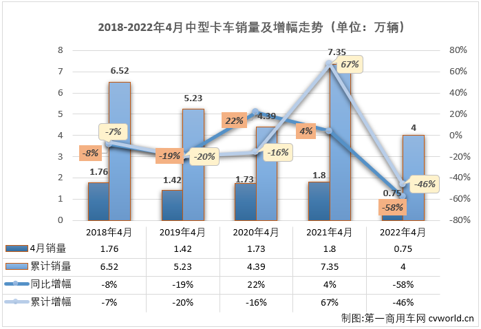 【
 原创】2022年4月份，我国卡车市场（含底盘、牵引车）共计销售19.07万辆，环比3月份下降43%，同比下降62%，降幅较上月（-45%）明显扩大。这其中，中型卡车市场（含底盘）销售7533辆，环比下降39%，同比下降58%，降幅较上月（-53%）扩大5个百分点，中卡市场自去年7月份开始的连降势头已扩大至“10连降”。