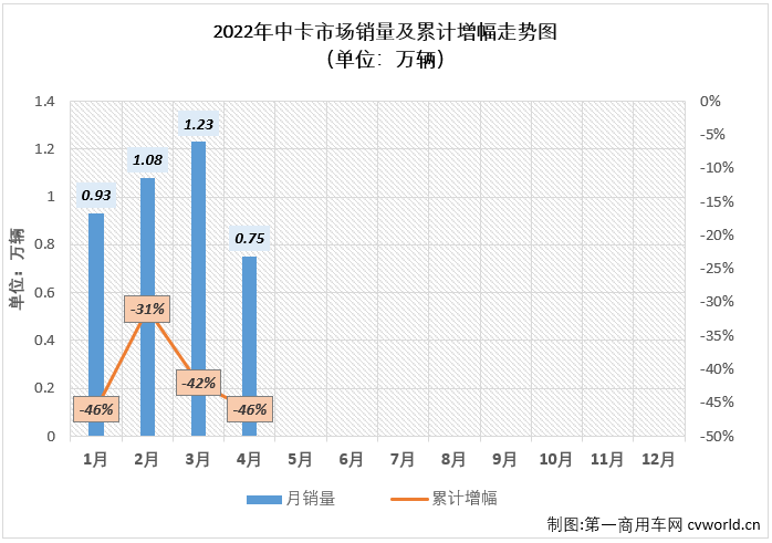 【
 原创】2022年4月份，我国卡车市场（含底盘、牵引车）共计销售19.07万辆，环比3月份下降43%，同比下降62%，降幅较上月（-45%）明显扩大。这其中，中型卡车市场（含底盘）销售7533辆，环比下降39%，同比下降58%，降幅较上月（-53%）扩大5个百分点，中卡市场自去年7月份开始的连降势头已扩大至“10连降”。