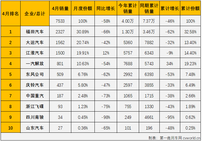 【
 原创】2022年4月份，我国卡车市场（含底盘、牵引车）共计销售19.07万辆，环比3月份下降43%，同比下降62%，降幅较上月（-45%）明显扩大。这其中，中型卡车市场（含底盘）销售7533辆，环比下降39%，同比下降58%，降幅较上月（-53%）扩大5个百分点，中卡市场自去年7月份开始的连降势头已扩大至“10连降”。