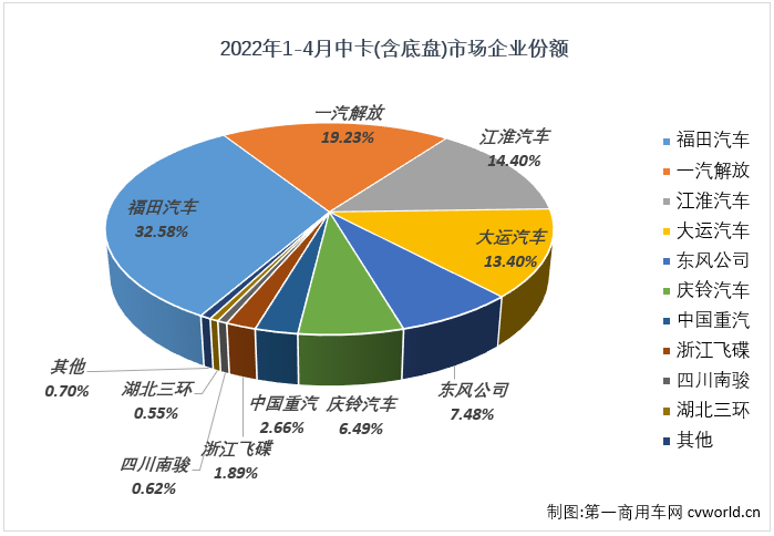 【
 原创】2022年4月份，我国卡车市场（含底盘、牵引车）共计销售19.07万辆，环比3月份下降43%，同比下降62%，降幅较上月（-45%）明显扩大。这其中，中型卡车市场（含底盘）销售7533辆，环比下降39%，同比下降58%，降幅较上月（-53%）扩大5个百分点，中卡市场自去年7月份开始的连降势头已扩大至“10连降”。