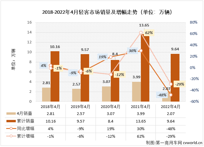 【
 原创】2022年4月份，我国
市场（含底盘）销售2.51万辆，环比下降33%，同比下降47%。其中，轻型
市场销售2.07万辆，环比下降32%，同比下降48%，降幅较上月（-32%）扩大16个百分点，轻客市场遭遇今年以来的“4连降”。