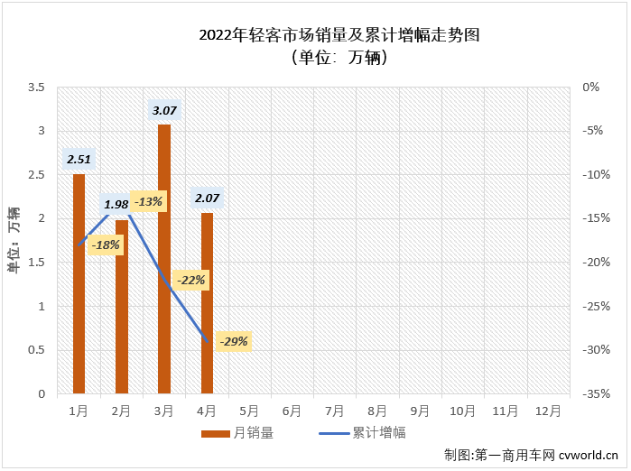 【
 原创】2022年4月份，我国
市场（含底盘）销售2.51万辆，环比下降33%，同比下降47%。其中，轻型
市场销售2.07万辆，环比下降32%，同比下降48%，降幅较上月（-32%）扩大16个百分点，轻客市场遭遇今年以来的“4连降”。