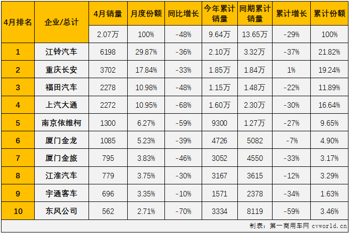 【
 原创】2022年4月份，我国
市场（含底盘）销售2.51万辆，环比下降33%，同比下降47%。其中，轻型
市场销售2.07万辆，环比下降32%，同比下降48%，降幅较上月（-32%）扩大16个百分点，轻客市场遭遇今年以来的“4连降”。