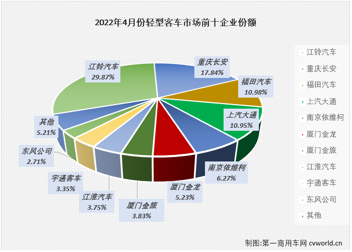 【
 原创】2022年4月份，我国
市场（含底盘）销售2.51万辆，环比下降33%，同比下降47%。其中，轻型
市场销售2.07万辆，环比下降32%，同比下降48%，降幅较上月（-32%）扩大16个百分点，轻客市场遭遇今年以来的“4连降”。