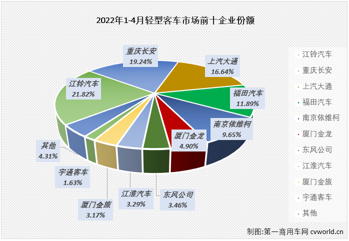 【
 原创】2022年4月份，我国
市场（含底盘）销售2.51万辆，环比下降33%，同比下降47%。其中，轻型
市场销售2.07万辆，环比下降32%，同比下降48%，降幅较上月（-32%）扩大16个百分点，轻客市场遭遇今年以来的“4连降”。