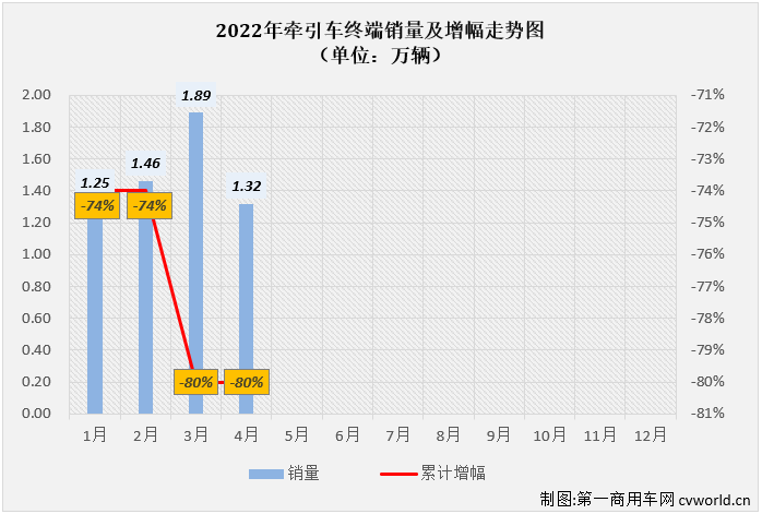 【
 原创】2022年4月份，国内牵引车销售1.32万辆（交强险口径，不含出口和军品，下同），环比下降30%，同比下降83%，降幅较上月（-84%）略微缩窄，牵引车市场已连续两个月遭遇超8成下滑。今年4月份1.32万辆的终端销量比去年同期少销售约6.5万辆，还不足去年同期销量的20%，在2022年遭遇“4连降”。