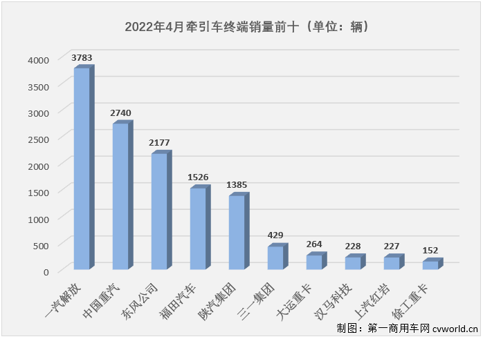 【
 原创】2022年4月份，国内牵引车销售1.32万辆（交强险口径，不含出口和军品，下同），环比下降30%，同比下降83%，降幅较上月（-84%）略微缩窄，牵引车市场已连续两个月遭遇超8成下滑。今年4月份1.32万辆的终端销量比去年同期少销售约6.5万辆，还不足去年同期销量的20%，在2022年遭遇“4连降”。