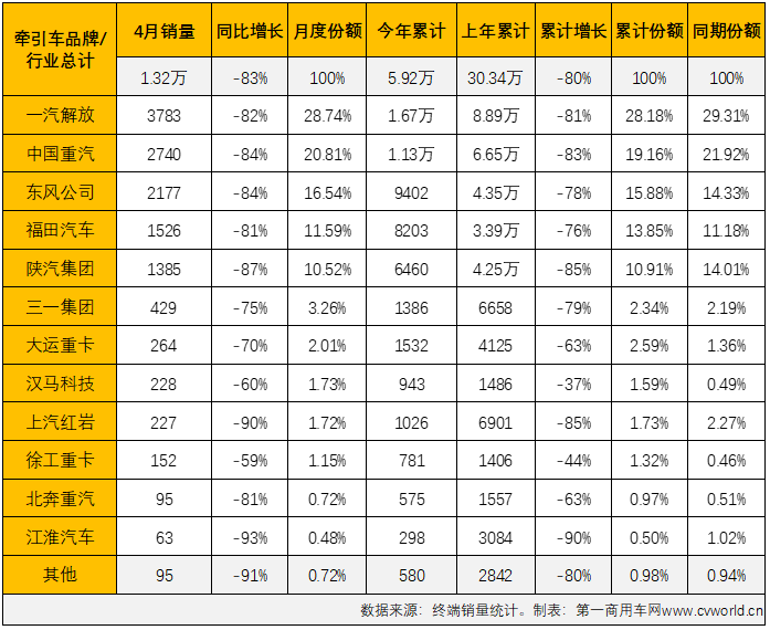 【
 原创】2022年4月份，国内牵引车销售1.32万辆（交强险口径，不含出口和军品，下同），环比下降30%，同比下降83%，降幅较上月（-84%）略微缩窄，牵引车市场已连续两个月遭遇超8成下滑。今年4月份1.32万辆的终端销量比去年同期少销售约6.5万辆，还不足去年同期销量的20%，在2022年遭遇“4连降”。