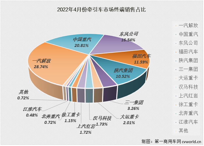 【
 原创】2022年4月份，国内牵引车销售1.32万辆（交强险口径，不含出口和军品，下同），环比下降30%，同比下降83%，降幅较上月（-84%）略微缩窄，牵引车市场已连续两个月遭遇超8成下滑。今年4月份1.32万辆的终端销量比去年同期少销售约6.5万辆，还不足去年同期销量的20%，在2022年遭遇“4连降”。