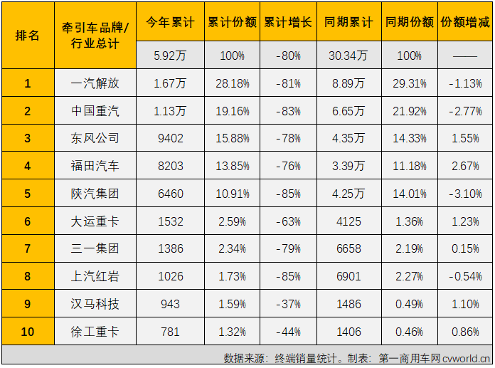 【
 原创】2022年4月份，国内牵引车销售1.32万辆（交强险口径，不含出口和军品，下同），环比下降30%，同比下降83%，降幅较上月（-84%）略微缩窄，牵引车市场已连续两个月遭遇超8成下滑。今年4月份1.32万辆的终端销量比去年同期少销售约6.5万辆，还不足去年同期销量的20%，在2022年遭遇“4连降”。