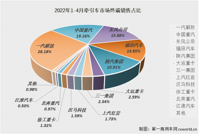 【
 原创】2022年4月份，国内牵引车销售1.32万辆（交强险口径，不含出口和军品，下同），环比下降30%，同比下降83%，降幅较上月（-84%）略微缩窄，牵引车市场已连续两个月遭遇超8成下滑。今年4月份1.32万辆的终端销量比去年同期少销售约6.5万辆，还不足去年同期销量的20%，在2022年遭遇“4连降”。